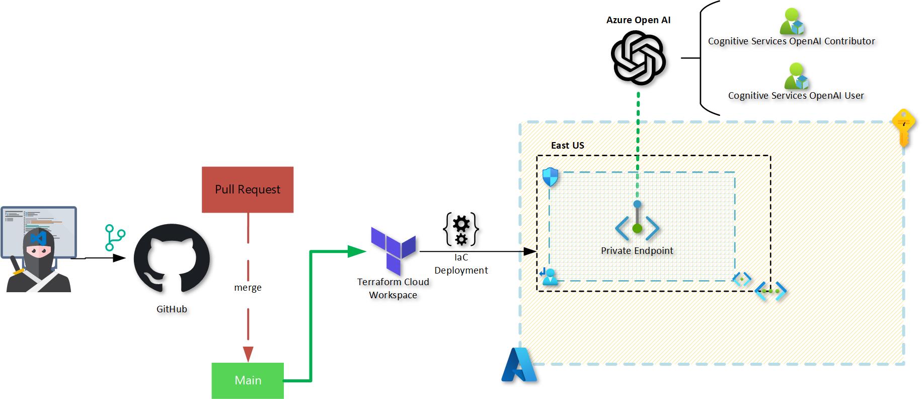 Terraforming the Azure Open AI service Deployment via AzAPI and AzureRM providers for the Enterprise... and chat GPT model
